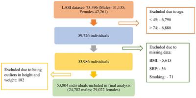 Cardiovascular risk assessment using non-laboratory based WHO CVD risk prediction chart with respect to hypertension status among older Indian adults: insights from nationally representative survey